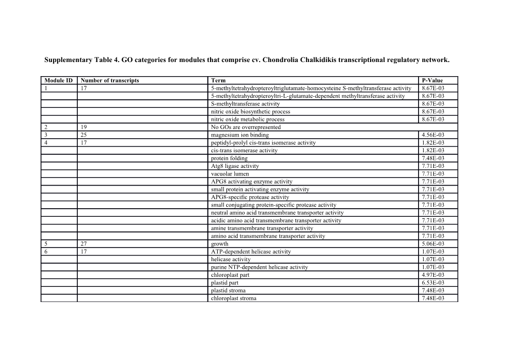 Supplementary Table 4. GO Categories for Modules That Comprise Cv. Chondroliachalkidikis