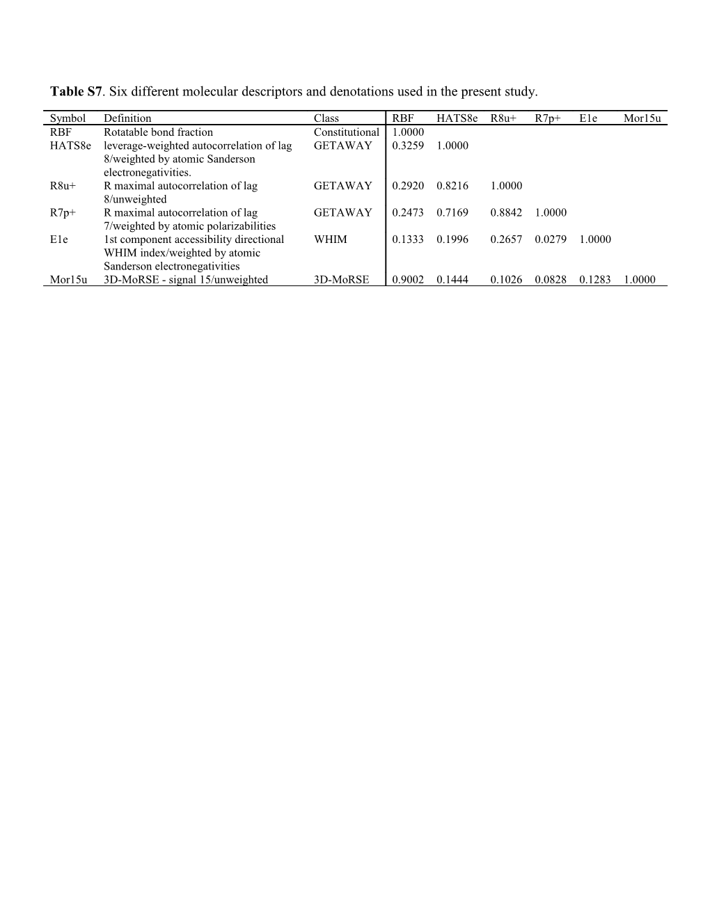 Table S7. Six Different Molecular Descriptors and Denotations Used in the Present Study