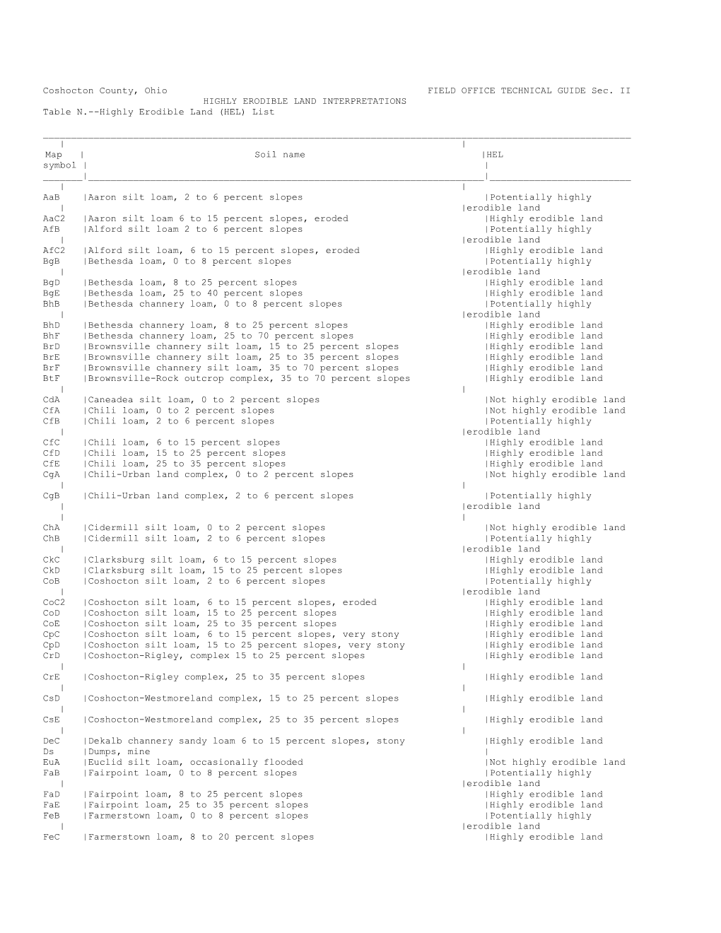 Coshocton County, Ohio FIELD OFFICE TECHNICAL GUIDE Sec