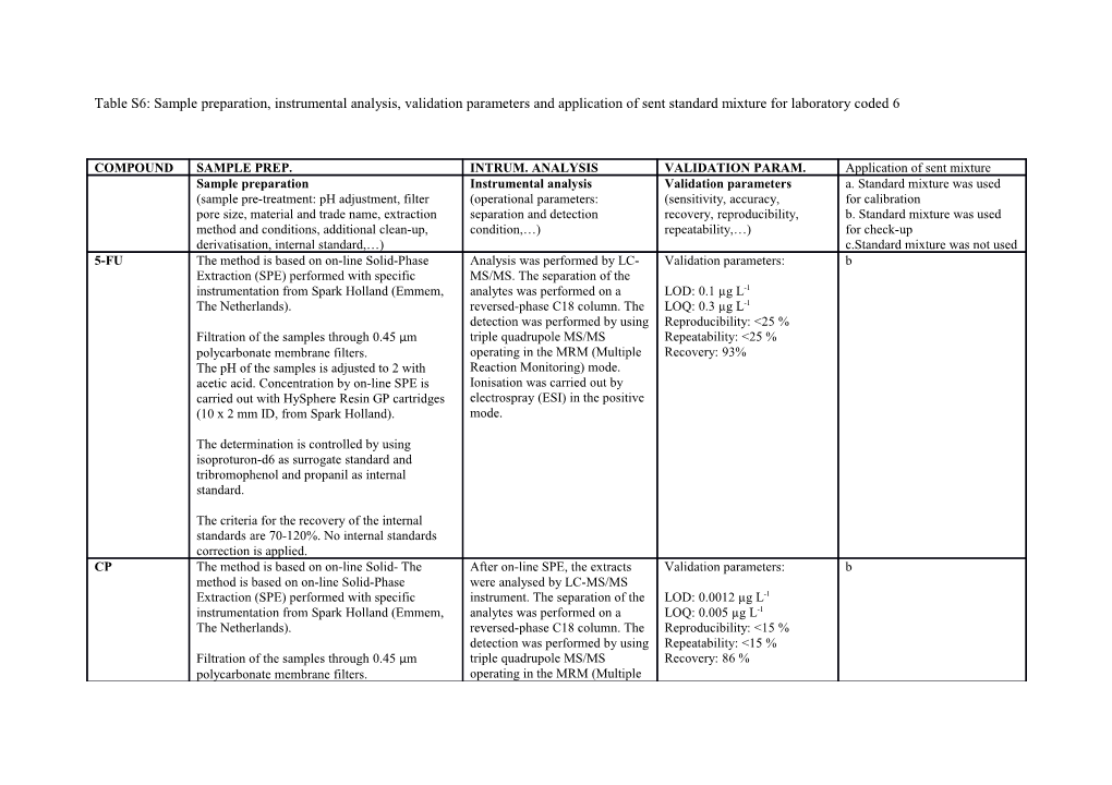 Table S6: Sample Preparation, Instrumental Analysis, Validation Parameters and Application