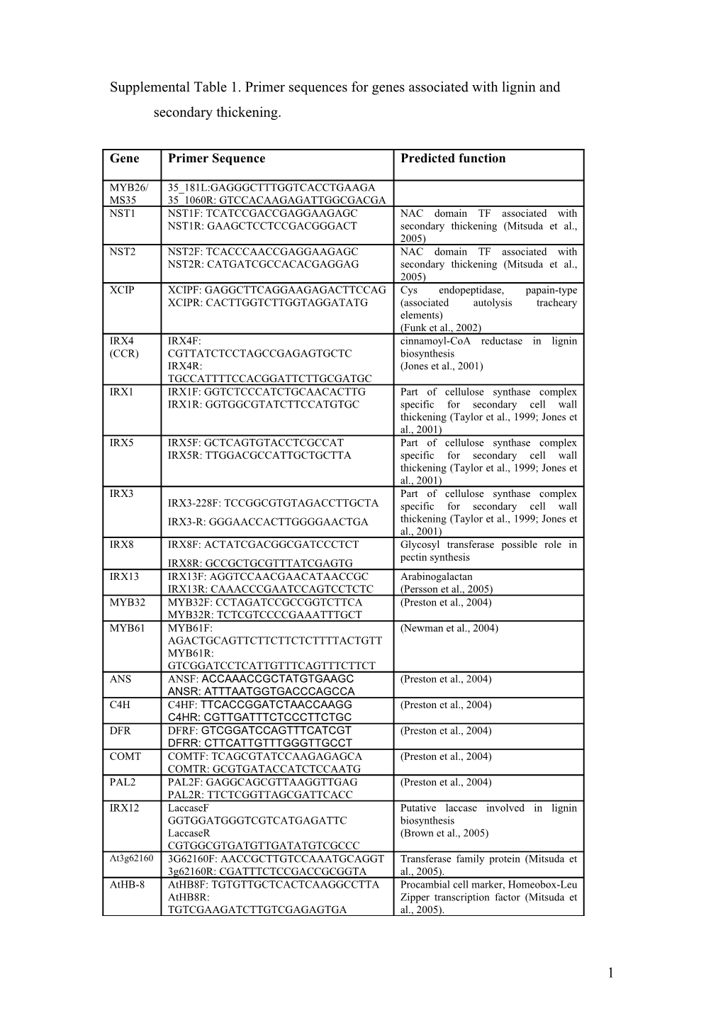 Supplemental Table 1. Primer Sequences for Genes Associated with Lignin and Secondary
