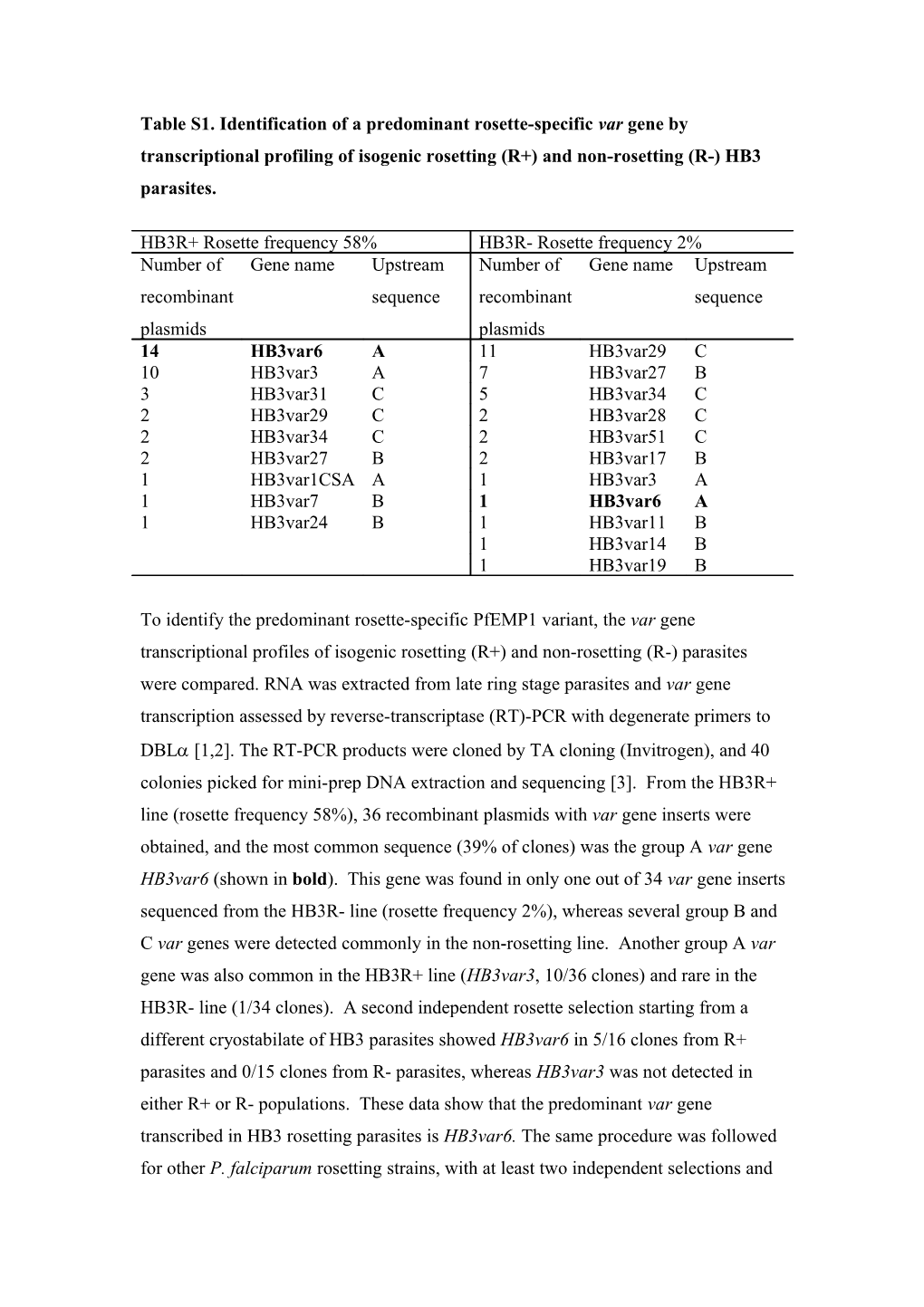 Table S1. Identification of a Predominant Rosette-Specific Var Gene by Transcriptional