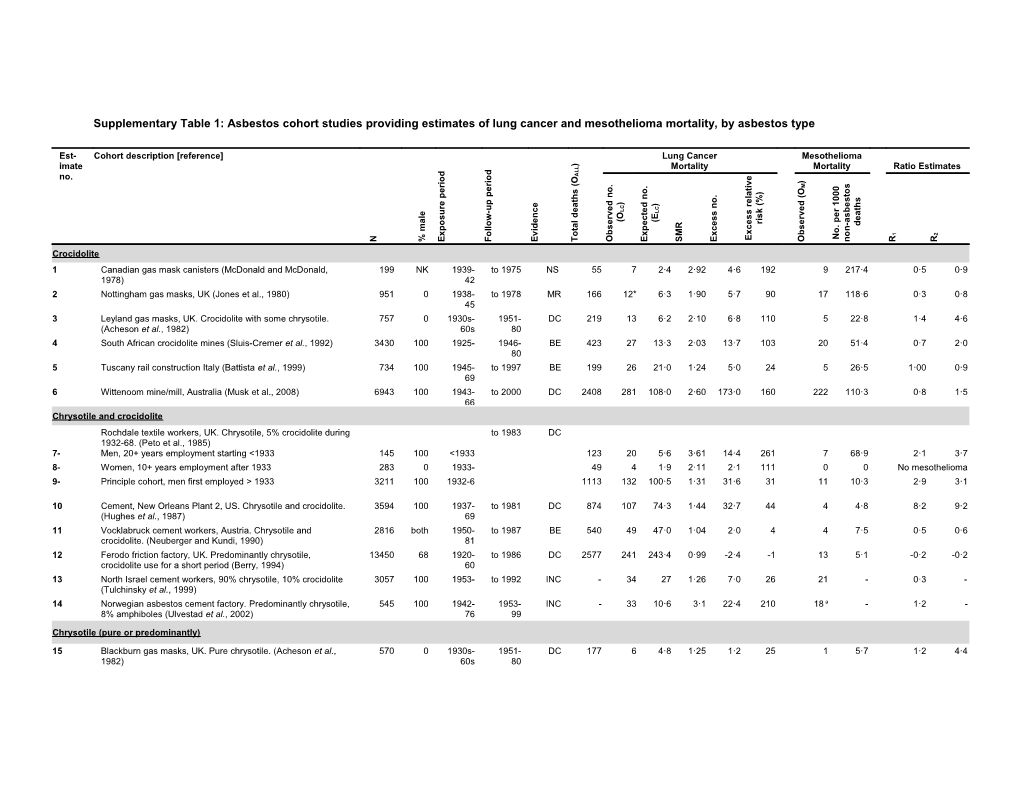 Supplementary Table 1: Asbestos Cohort Studies Providing Estimates of Lung Cancer And