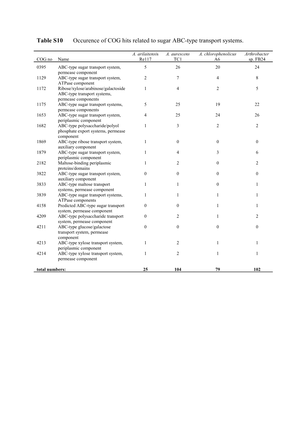 Table S10 Occurence of COG Hits Related to Sugar ABC-Type Transport Systems