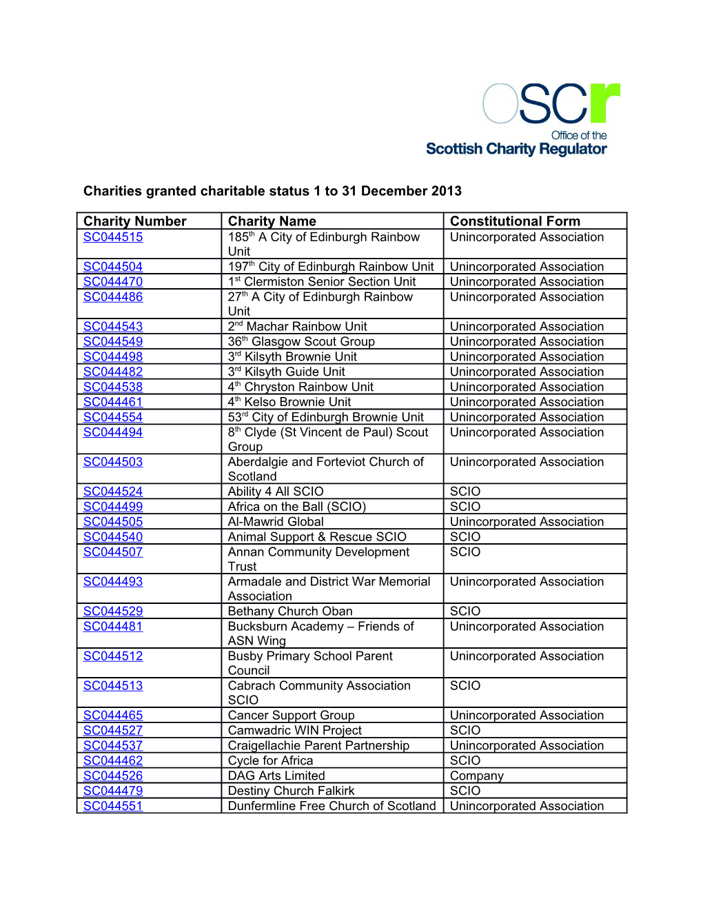 Charities Granted Charitable Status 1 to 31 December 2013