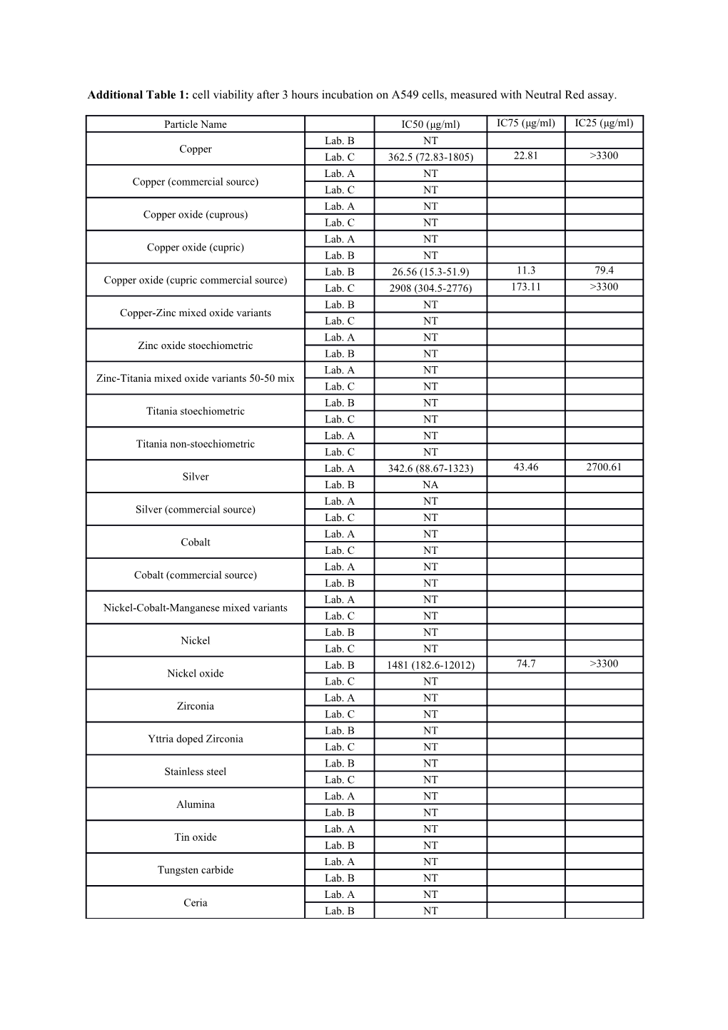 Additional Table 1: Cell Viability After 3 Hours Incubation on A549 Cells, Measured With