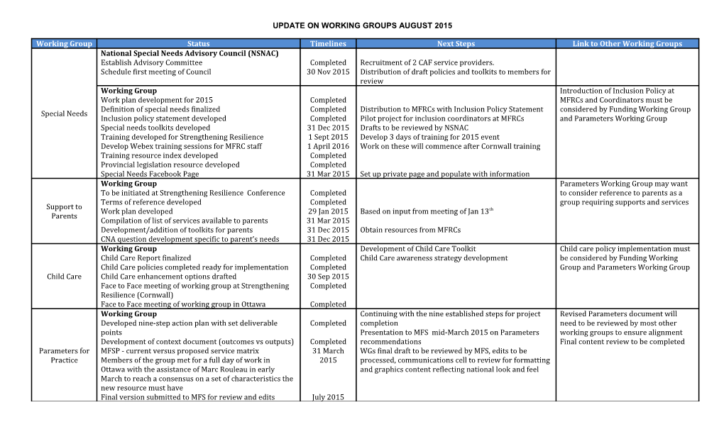 Update on Working Groupsaugust 2015