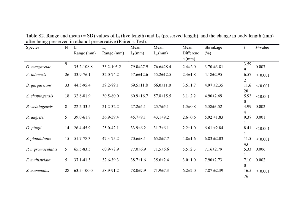 Table S2. Range and Mean ( SD) Values of Ll (Live Length) and Lp (Preserved Length), And