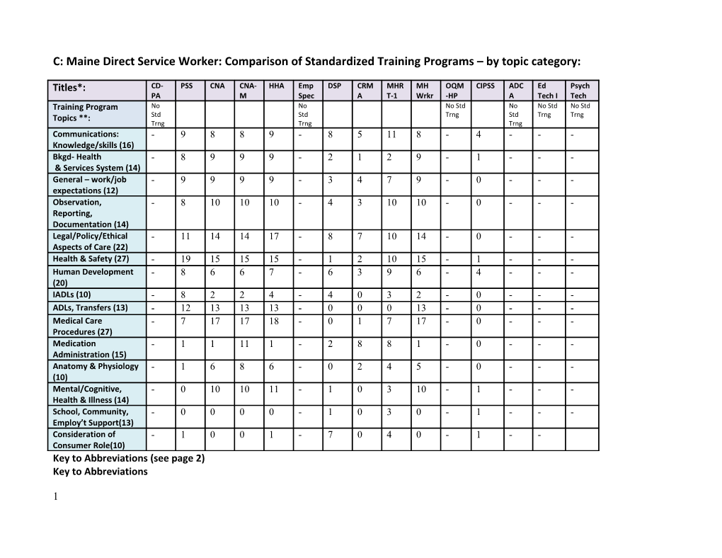 C: Maine Direct Service Worker: Comparison of Standardized Training Programs by Topic