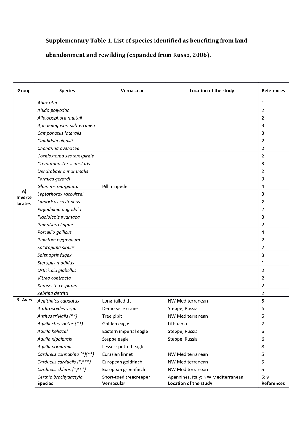 Supplementary Table 1. List of Species Identified As Benefiting from Land Abandonment