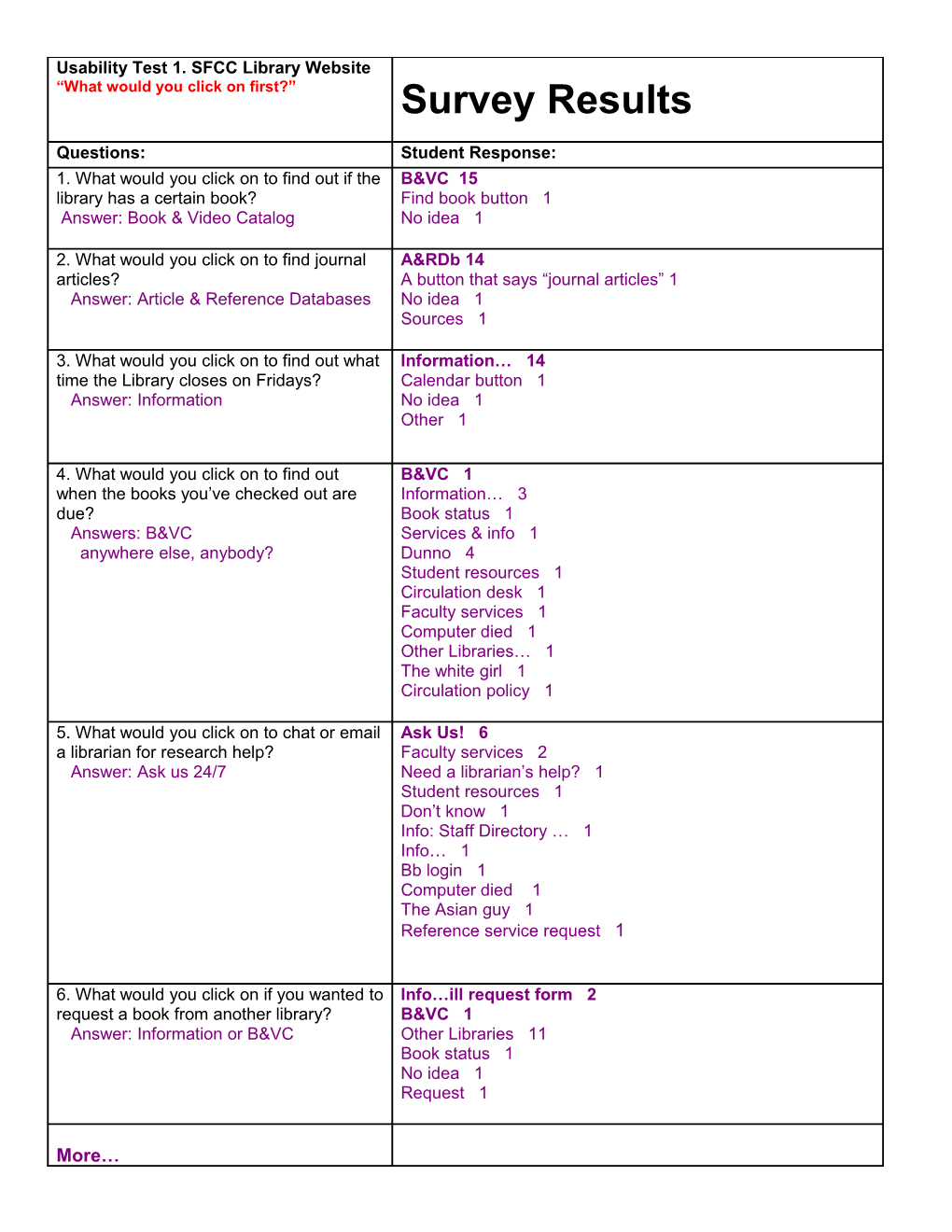 Results Post-Test Questions