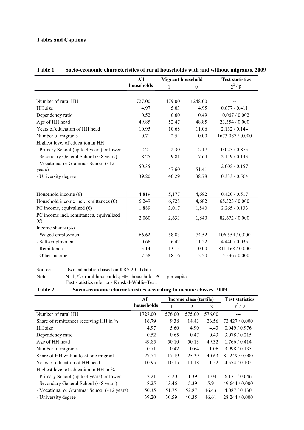 Table 1 Socio-Economic Characteristics of Rural Households with and Without Migrants, 2009