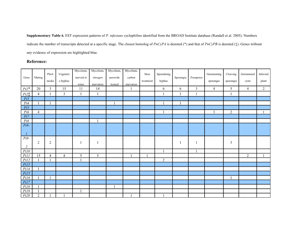 Supplementary Table 6. EST Expression Patterns of P.Infestanscyclophilins Identified From