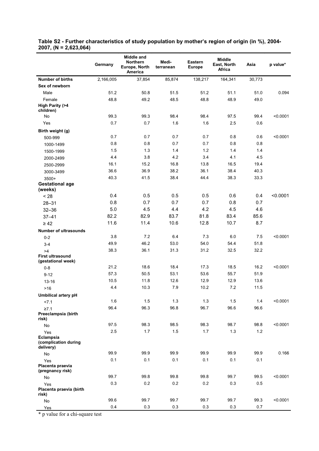 Table S2 - Further Characteristics of Study Population by Mother S Region of Origin (In