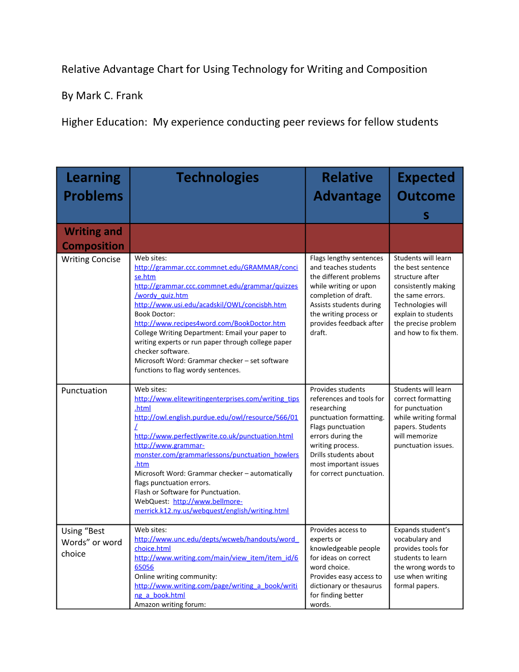 Relative Advantage Chart for Using Technology for Writing and Composition