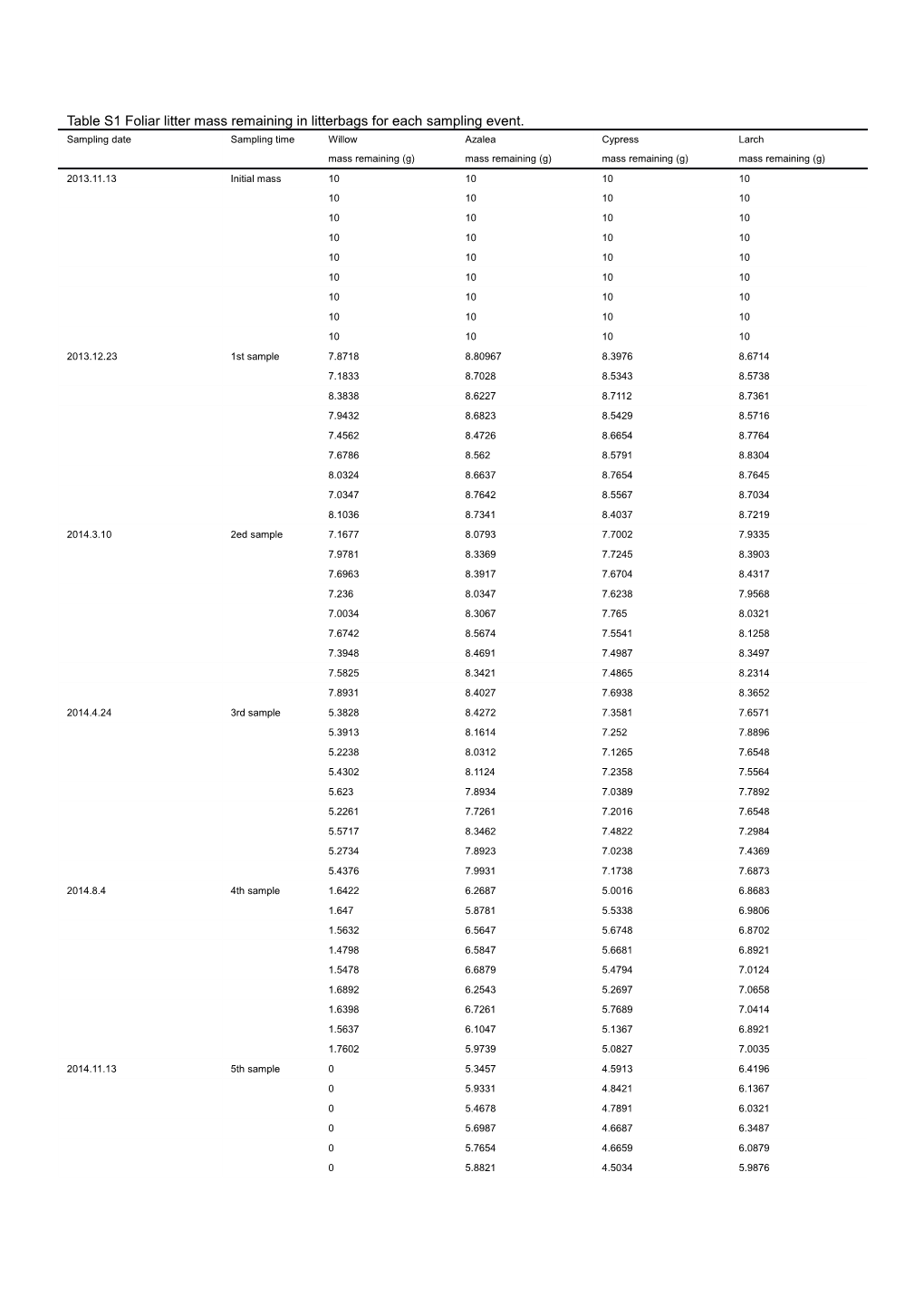 Table S1 Foliar Litter Mass Remaining in Litterbags for Each Sampling Event