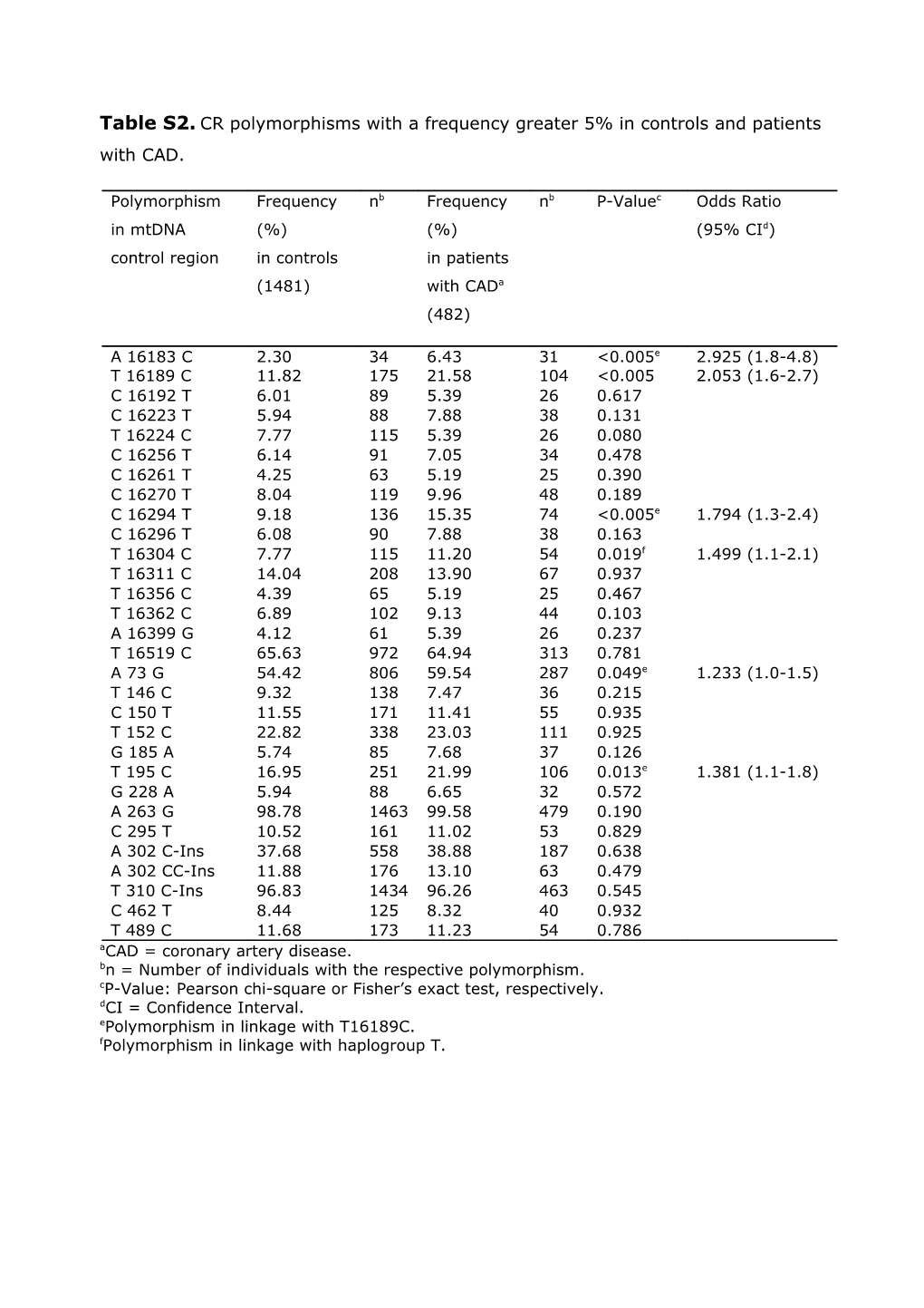 Table S2. CR Polymorphisms with a Frequency Greater 5% in Controls and Patients with CAD