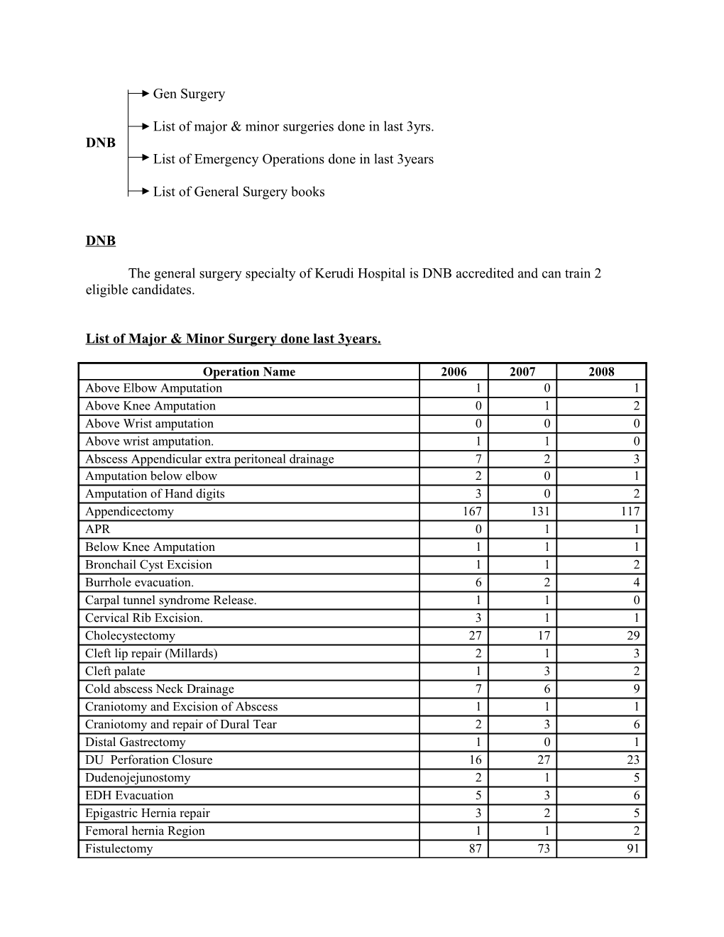 List of Major & Minor Surgeries Done in Last 3Yrs