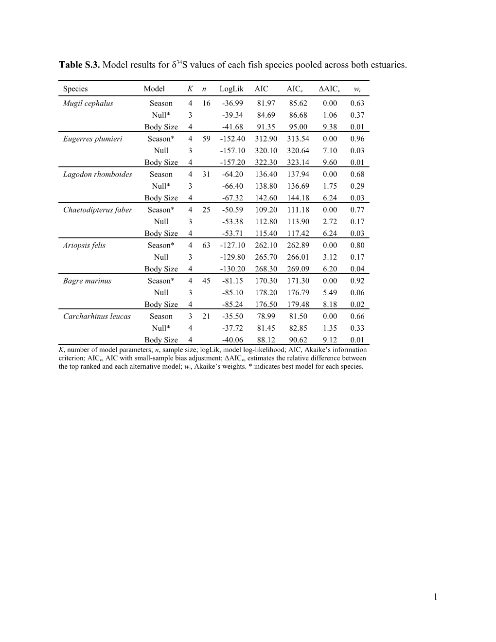 Table S.3. Model Results for Δ34s Values of Each Fish Species Pooled Across Both Estuaries