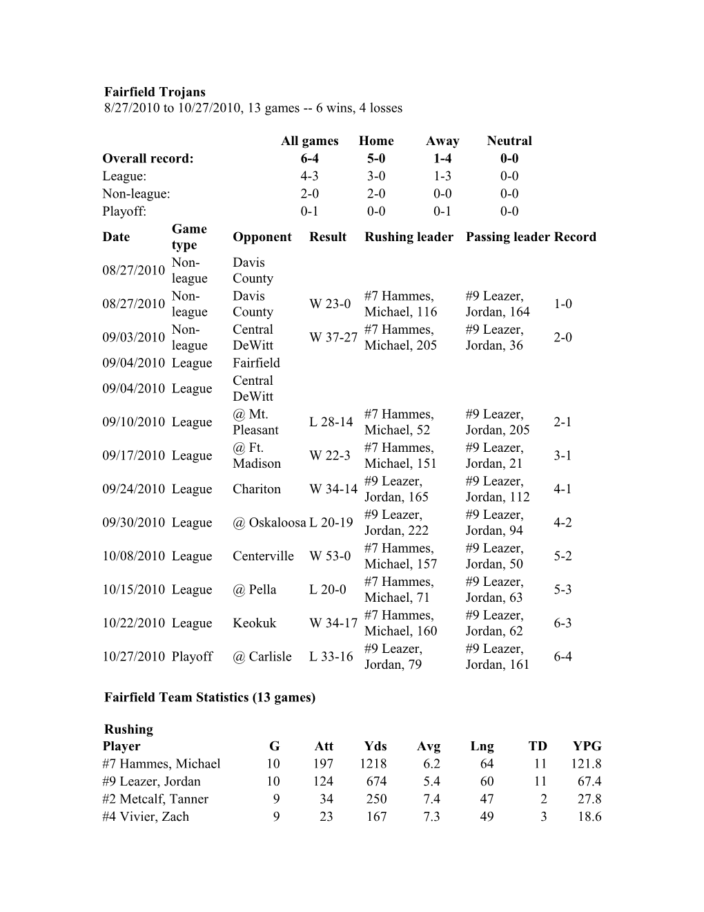 Fairfield Team Statistics (13 Games)