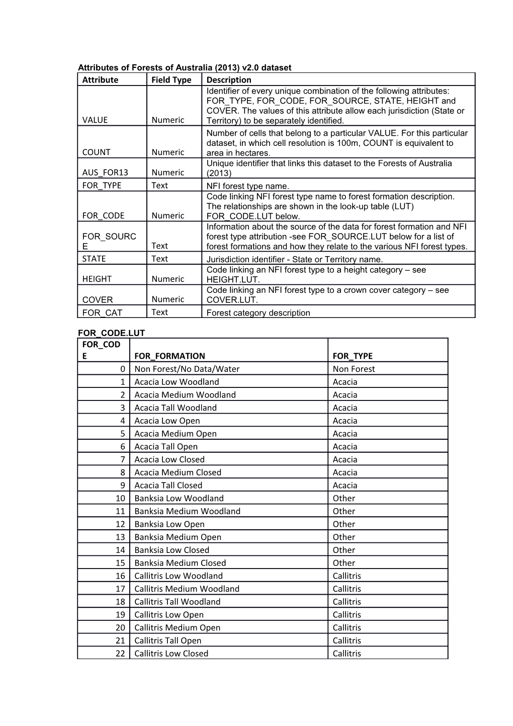 Attributes of Forests of Australia (2013) V2.0 Dataset