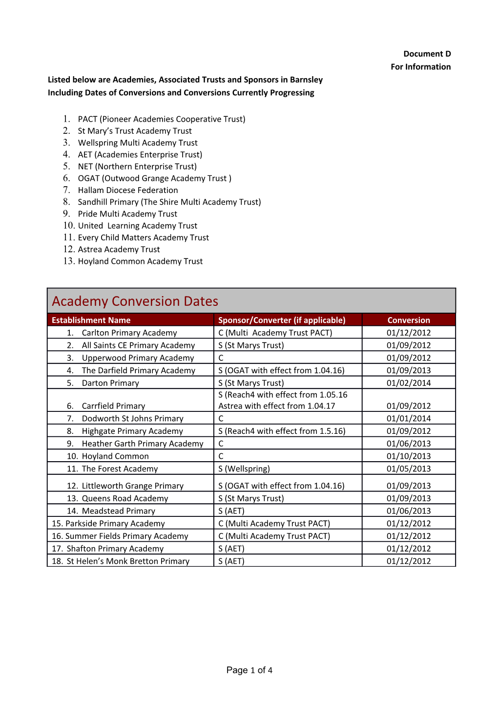 Listed Below Are Academies, Associated Trusts and Sponsors in Barnsley