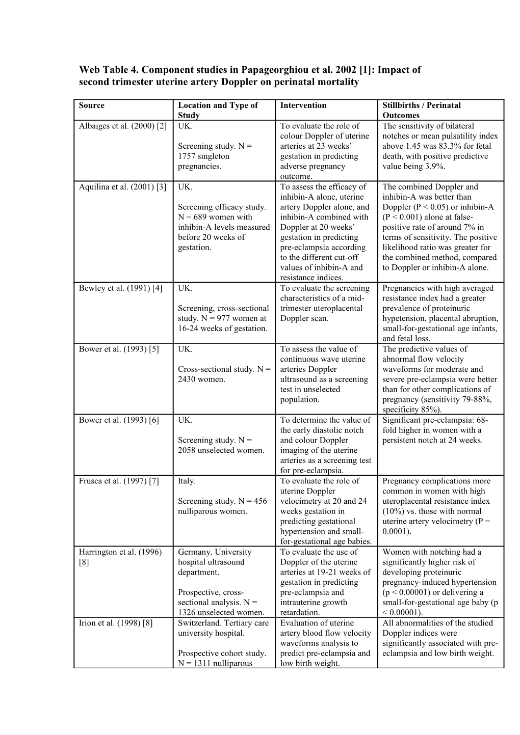 Web Table 4. Component Studies in Papageorghiou Et Al. 2002 1 : Impact of Second Trimester