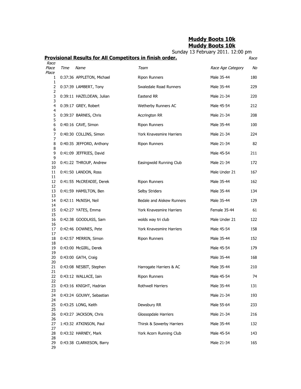 Provisional Results for All Competitors in Finish Order. Race Race