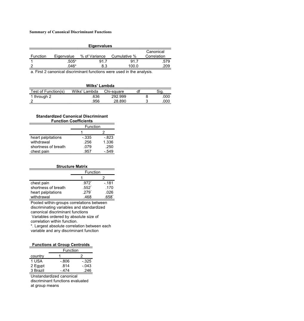 Summary of Canonical Discriminant Functions