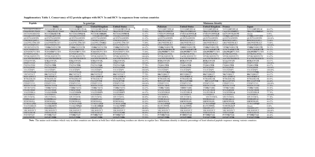 Supplementary Table 1. Conservancy of E2 Protein Epitopes with HCV 3A and HCV 1A Sequences
