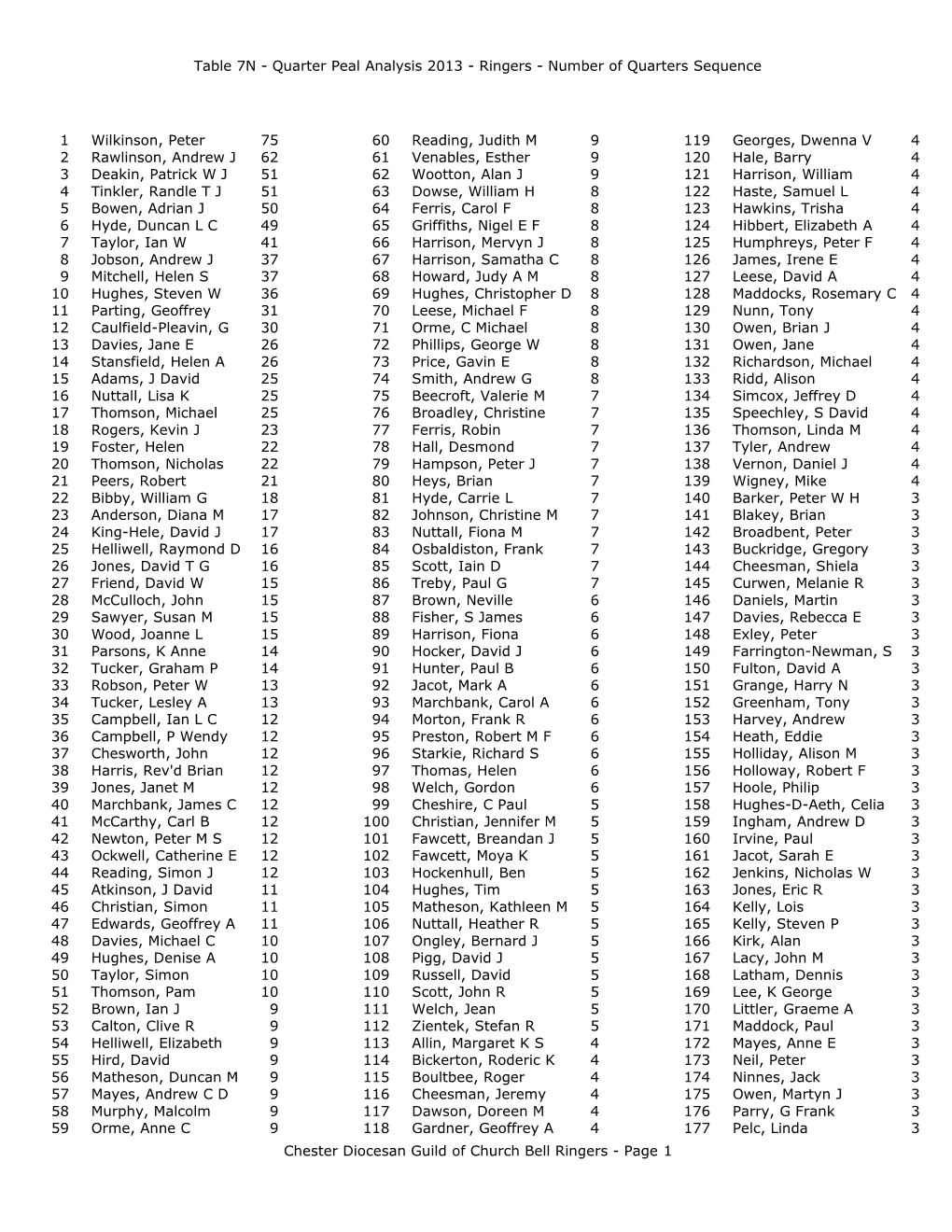 Table 7N - Quarter Peal Analysis 2013 - Ringers - Number of Quarters Sequence