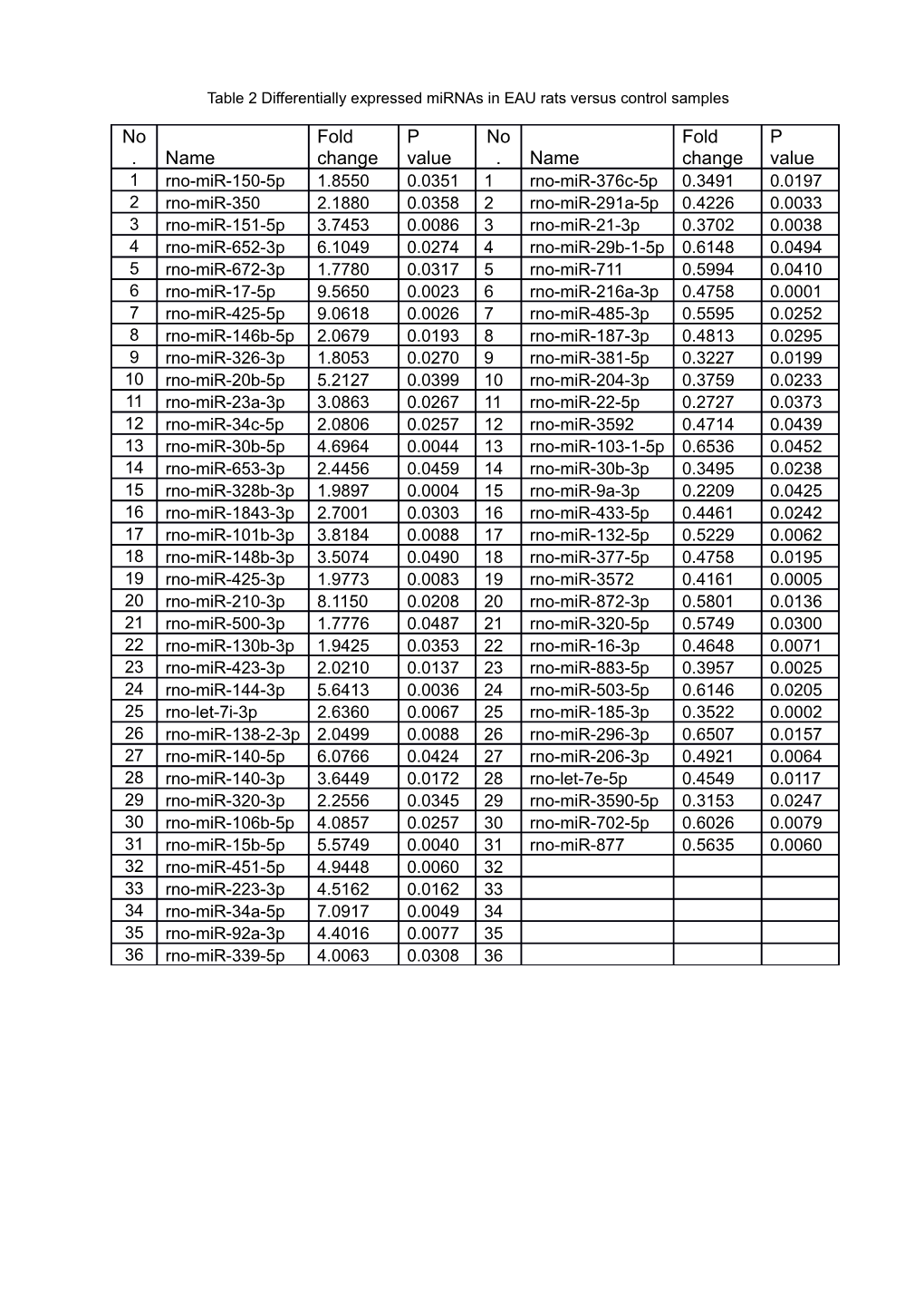 Table 2 Differentially Expressed Mirnas in EAU Rats Versus Control Samples