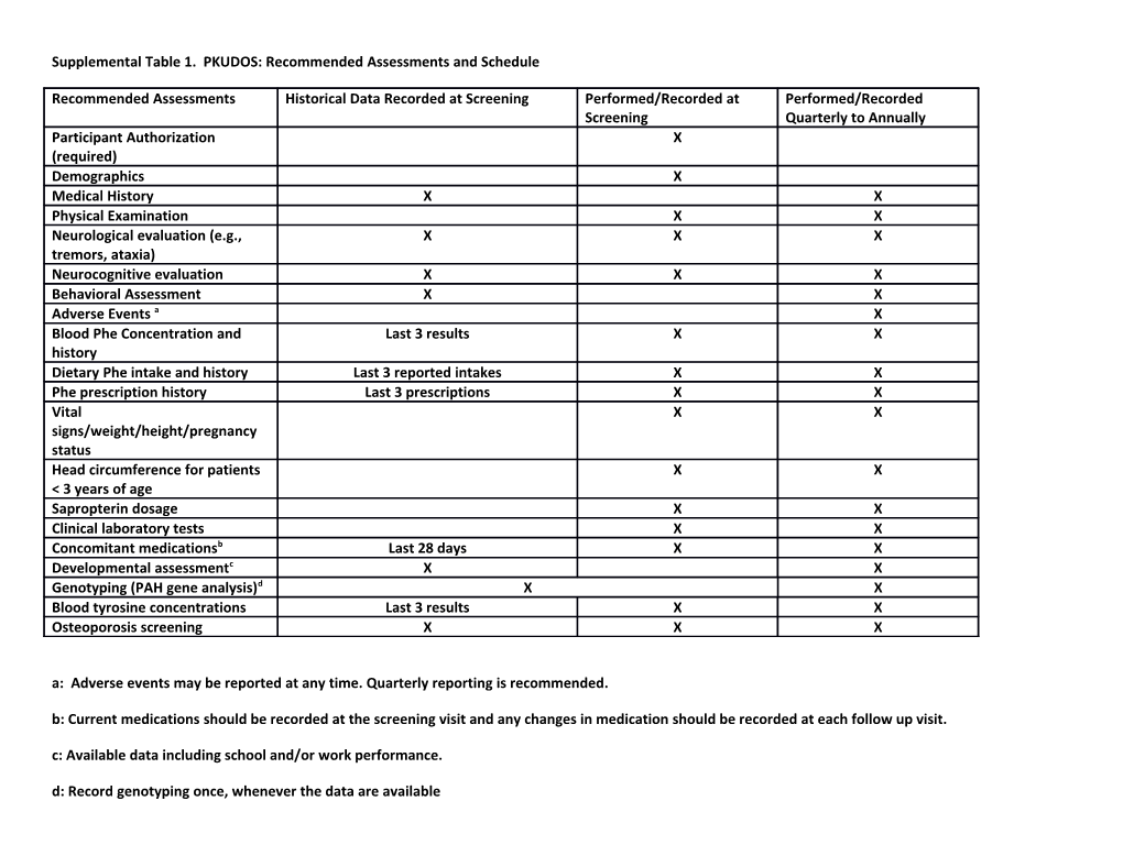 Supplemental Table 1. PKUDOS: Recommended Assessments and Schedule