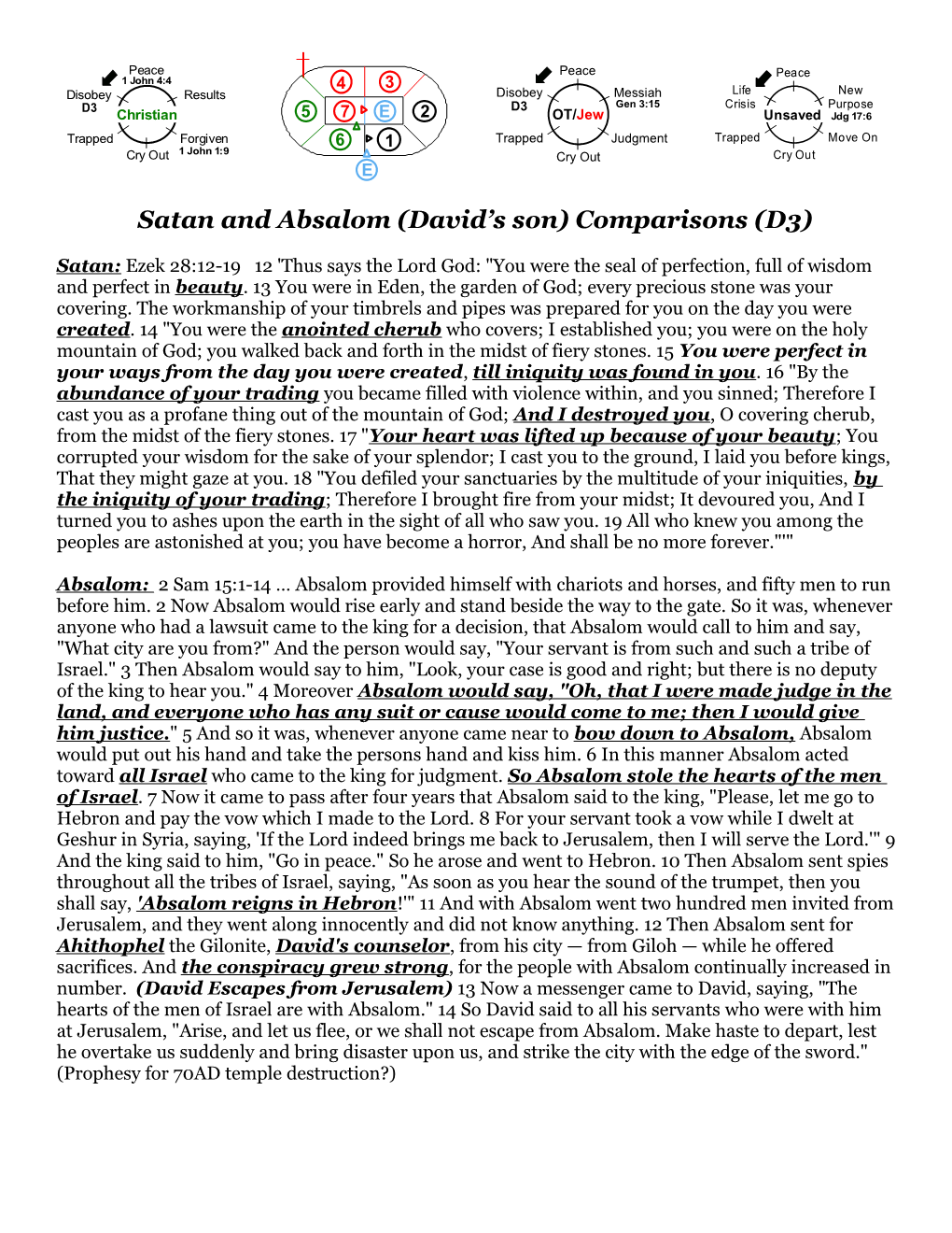 Satan and Absalom (David S Son) Comparisons (D3)