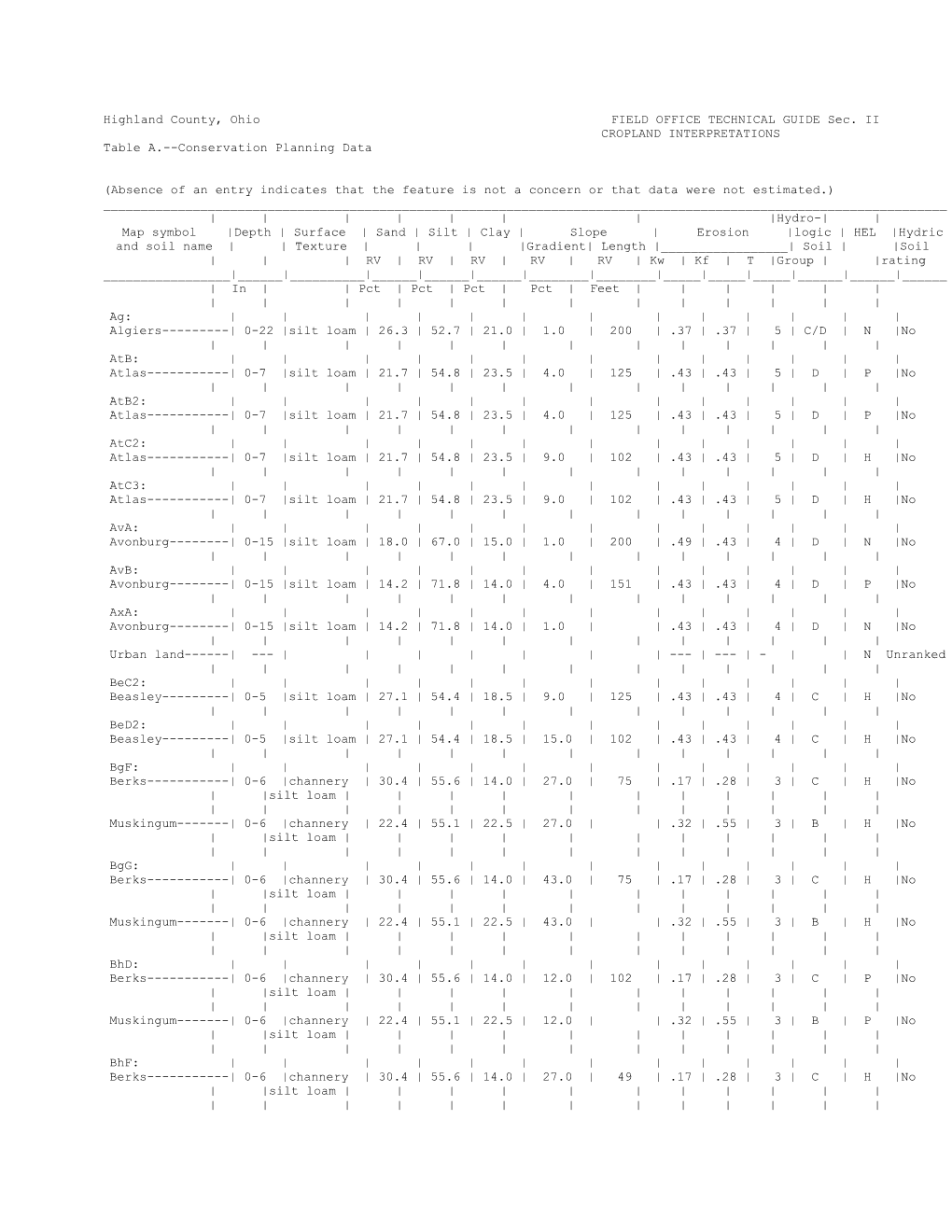 Highland County, Ohio FIELD OFFICE TECHNICAL GUIDE Sec