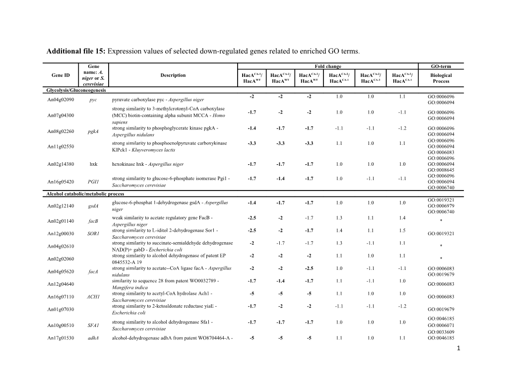 Additional File 15: Expression Values of Selected Down-Regulated Genes Related to Enriched