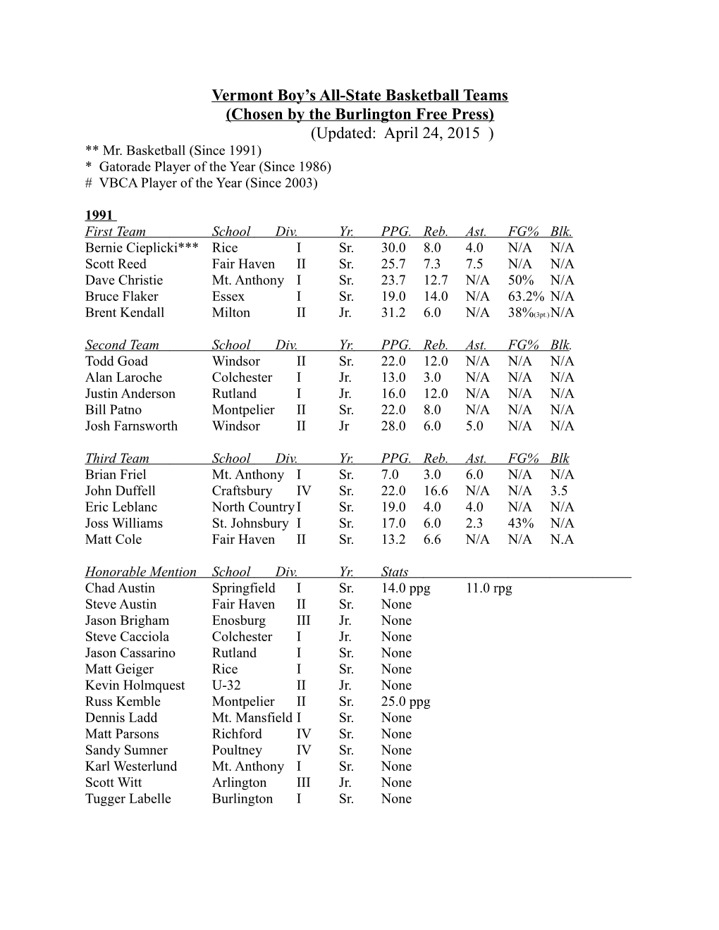 Vermont Boy S All-State Basketball Teams