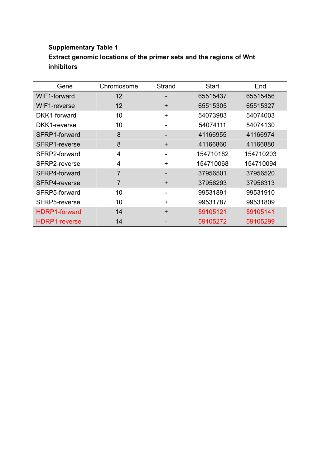 Extract Genomic Locations of the Primer Sets and the Regions of Wnt Inhibitors