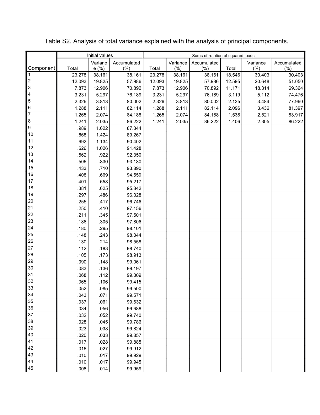 Table S2. Analysis of Total Variance Explained with the Analysis of Principal Components