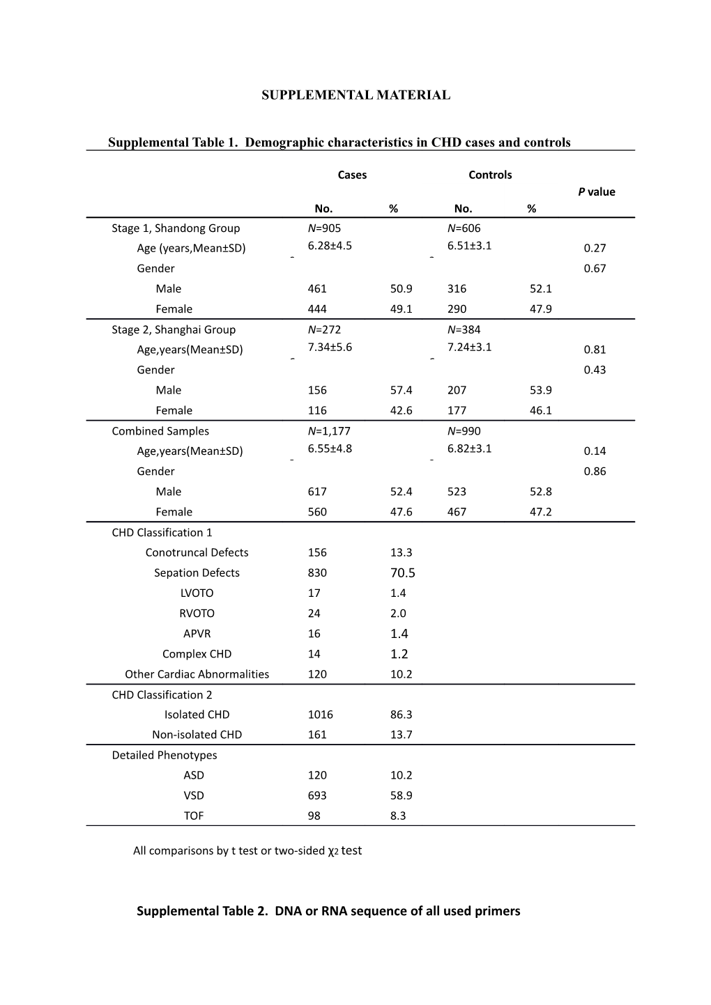 Supplemental Table 1. Demographic Characteristics in CHD Cases and Controls