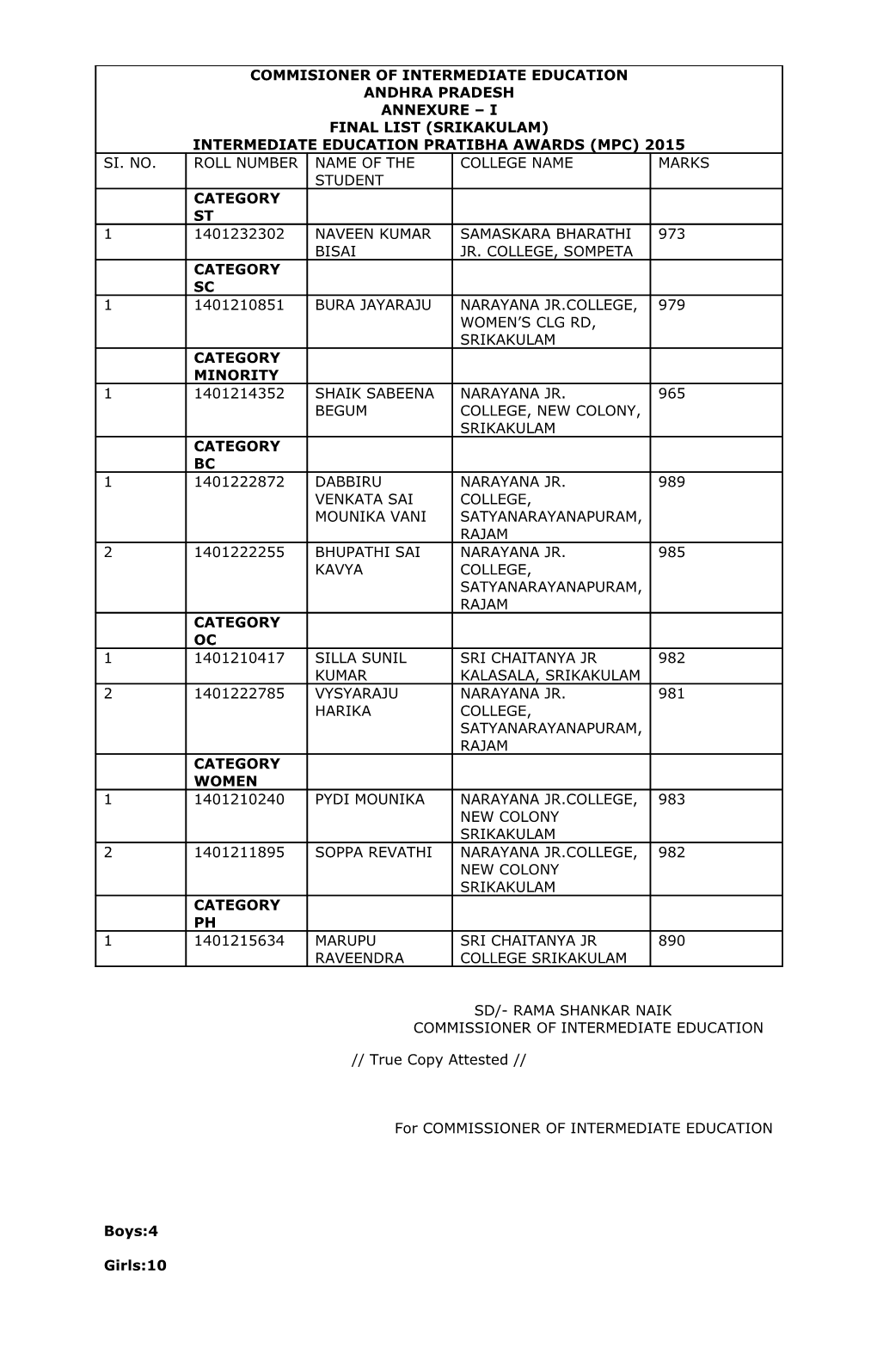 Sd/- Rama Shankar Naik Commissioner of Intermediate Education