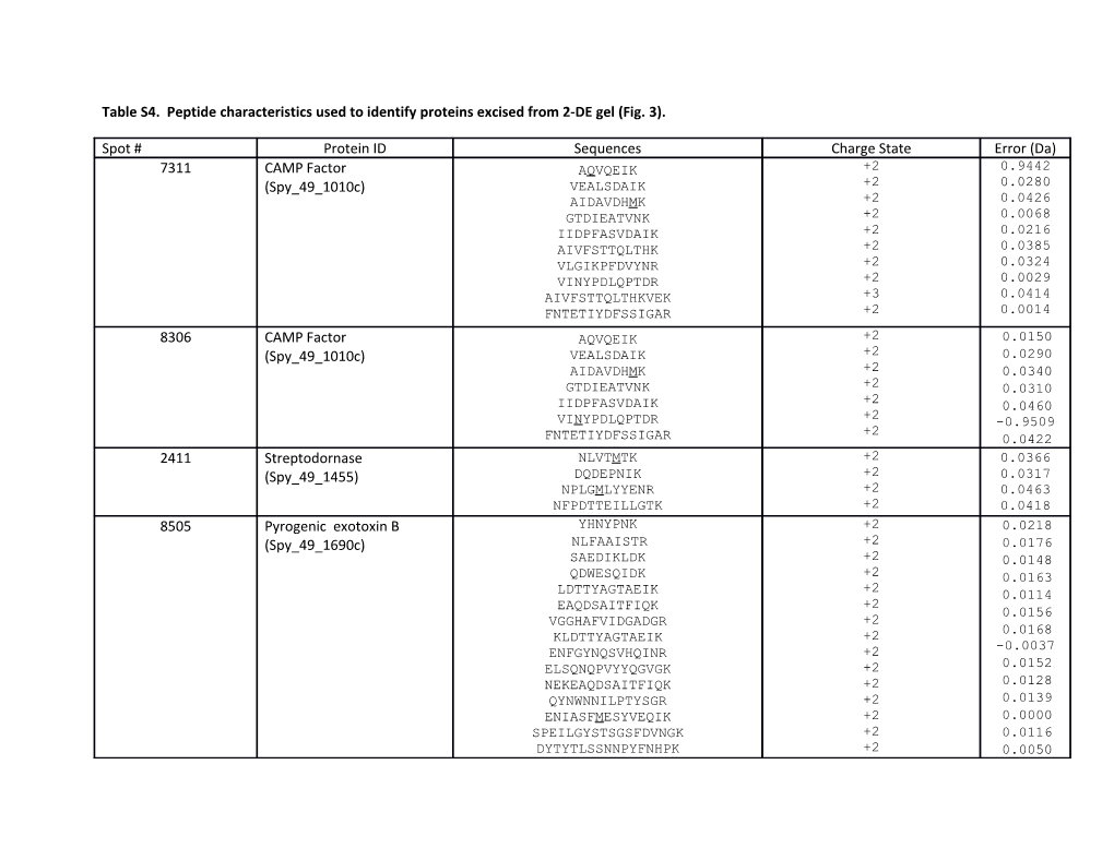 Table S4. Peptide Characteristics Used to Identify Proteins Excised from 2-DE Gel (Fig. 3 )