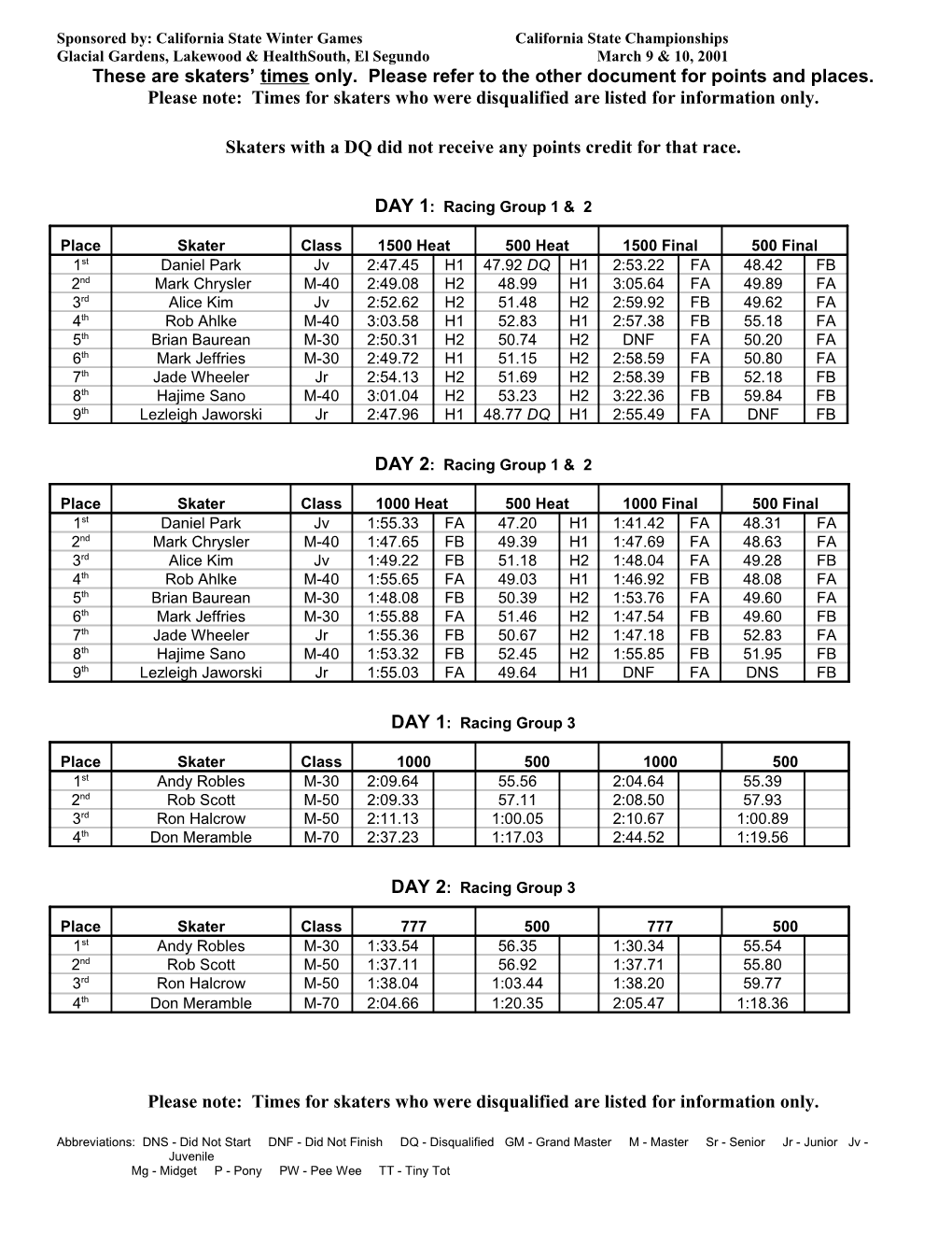 Qualification Meet - Race Results