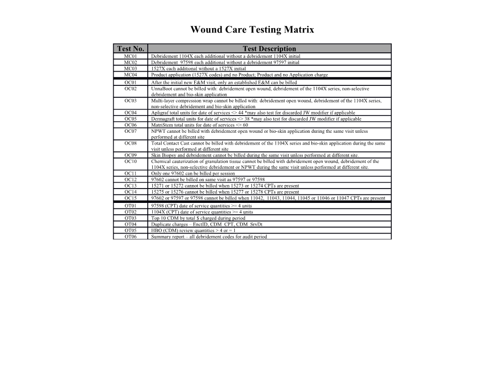 Wound Care Testing Matrix