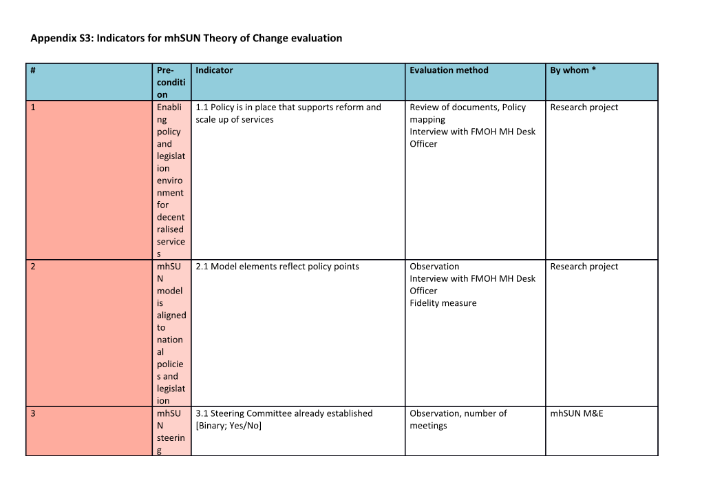 Appendix S3: Indicators for Mhsun Theory of Change Evaluation