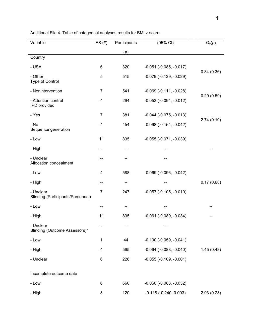 Additional File 4.Table of Categoricalanalyses Results for BMI Z-Score