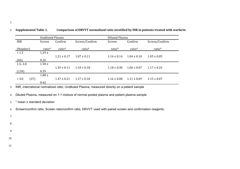 Supplemental Table 1. Comparison of DRVVT Normalized Ratio Stratified by INR in Patients