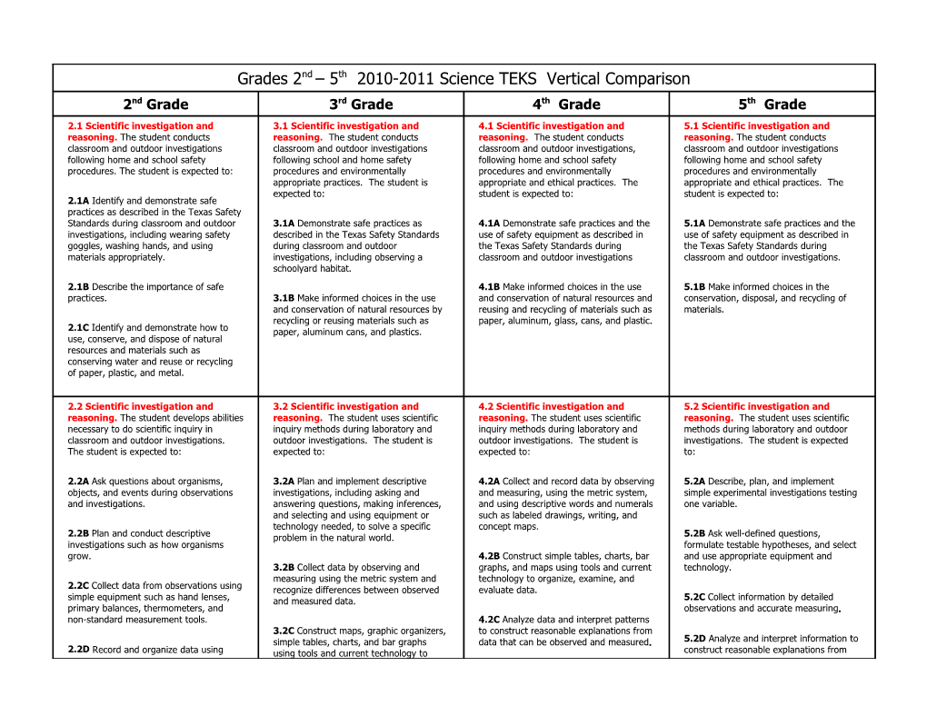 Grades 2Nd 5Th 2010-2011 Science TEKS Vertical Comparison