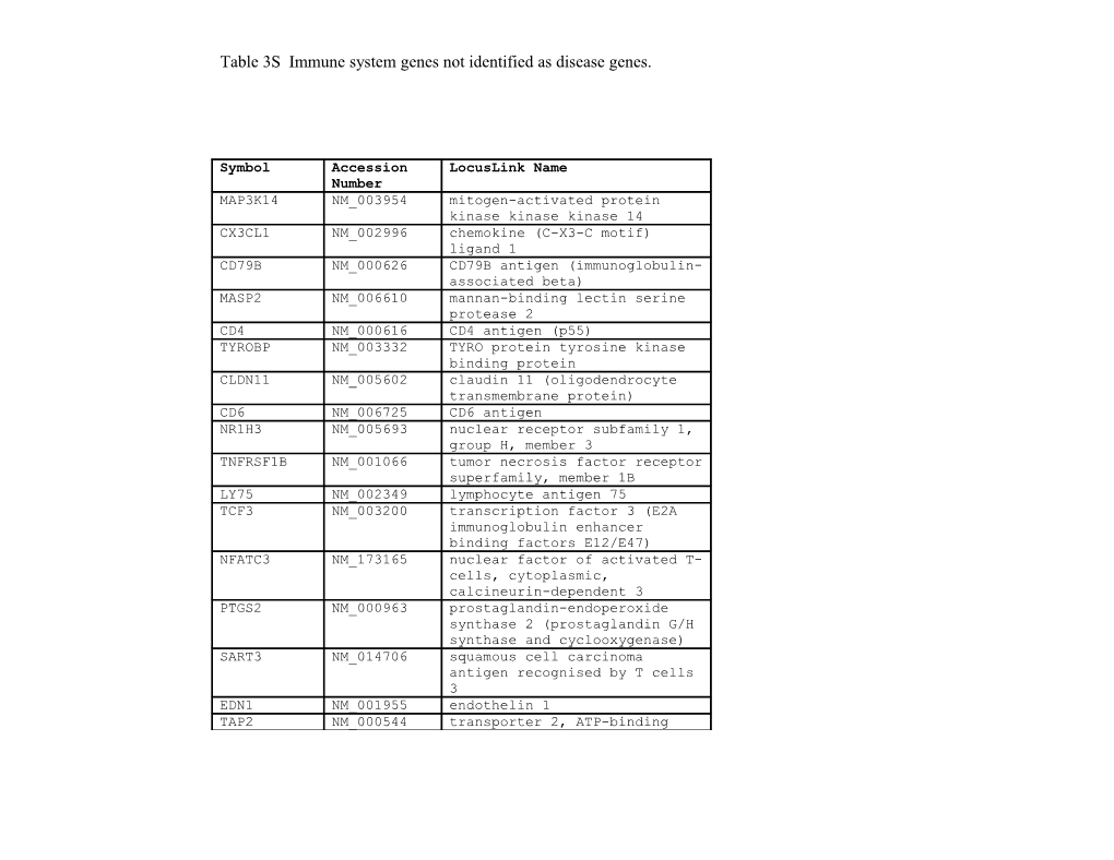 Table 3S Immune System Genes Not Identified As Disease Genes