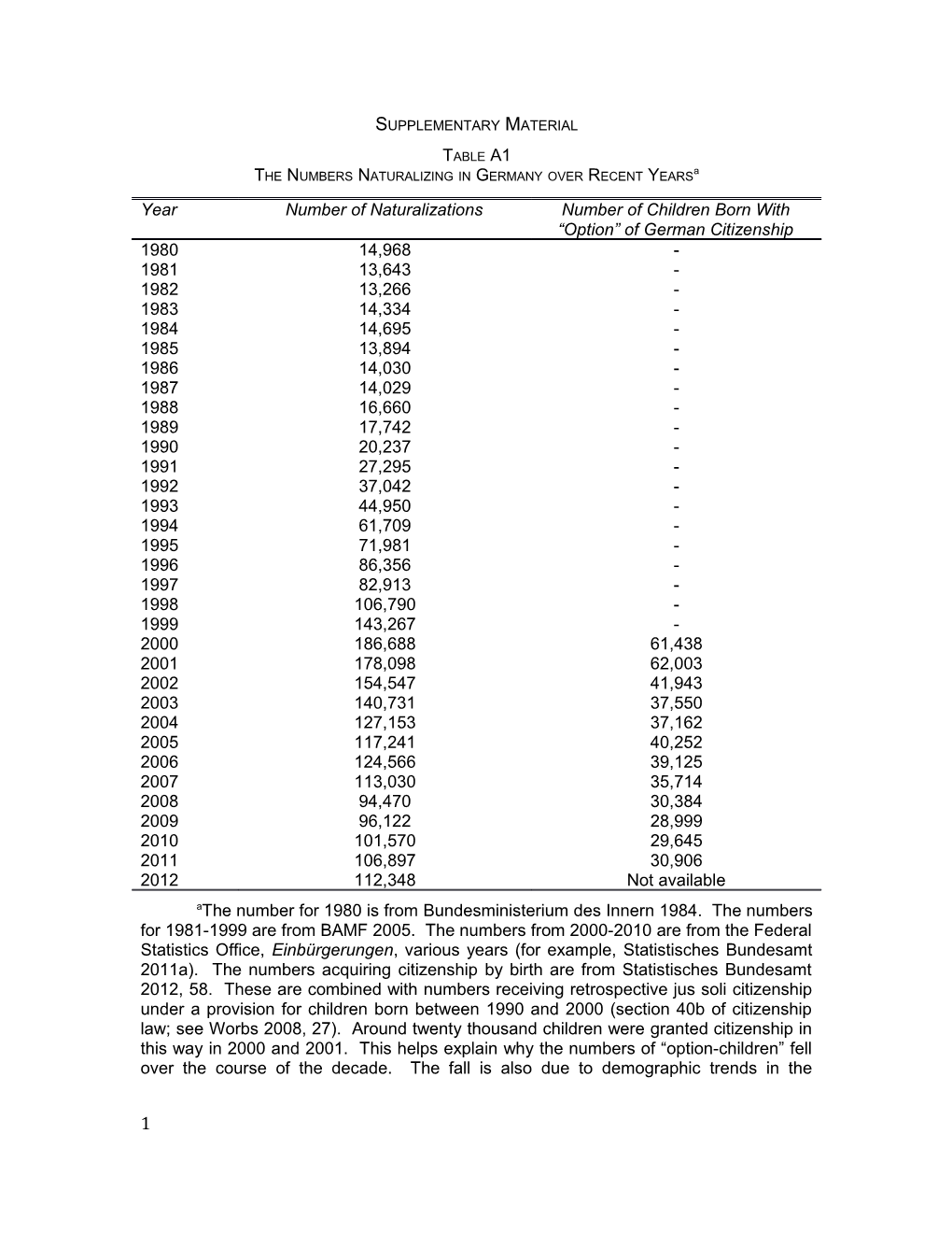 The Numbers Naturalizing in Germany Over Recent Yearsa